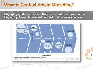 What is Context-driven Marketing?
Engaging customers where they are at—at their point in the
buying cycle—with relevant content that promotes action




                                                             14
 