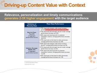 Driving-up Content Value with Context
Relevance, personalization and timely communications
generates 2-3X higher engagement with the target audience




                                                            15
 