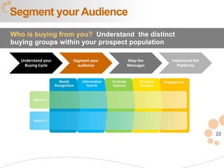 Segment your Audience
Who is buying from you? Understand the distinct
buying groups within your prospect population

   Understand your   Segment your   Map the    Implement the
    Buying Cycle       audience     Messages     Platforms




                                                               22
 