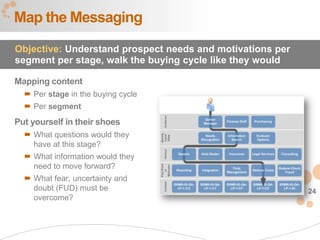 Map the Messaging
Objective: Understand prospect needs and motivations per
segment per stage, walk the buying cycle like they would

Mapping content
   Per stage in the buying cycle
   Per segment
Put yourself in their shoes
   What questions would they
    have at this stage?
   What information would they
    need to move forward?
   What fear, uncertainty and
    doubt (FUD) must be                                    24
    overcome?
 