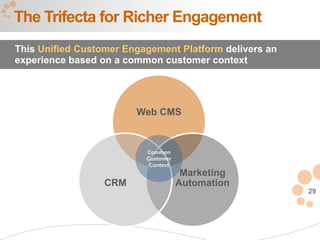 The Trifecta for Richer Engagement
This Unified Customer Engagement Platform delivers an
experience based on a common customer context




                        Web CMS


                          Common
                          Customer
                           Context
                                      Marketing
                  CRM                Automation
                                                        29
 