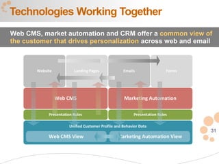 Technologies Working Together
Web CMS, market automation and CRM offer a common view of
the customer that drives personalization across web and email




                                                            31
 