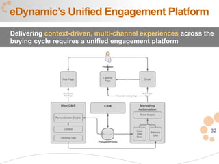 eDynamic’s Unified Engagement Platform
Delivering context-driven, multi-channel experiences across the
buying cycle requires a unified engagement platform




                                                              32
 