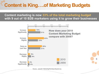 Content is King….of Marketing Budgets
Content marketing is now 33% of the total marketing budget
with 9 out of 10 B2B marketers using it to grow their businesses




                                                                       6



                   Source : Junta 42 + MarketingProfsSpending Survey
 