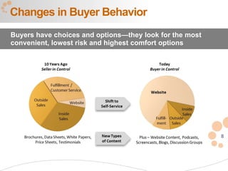 Changes in Buyer Behavior
Buyers have choices and options—they look for the most
convenient, lowest risk and highest comfort options




                                                         8
 