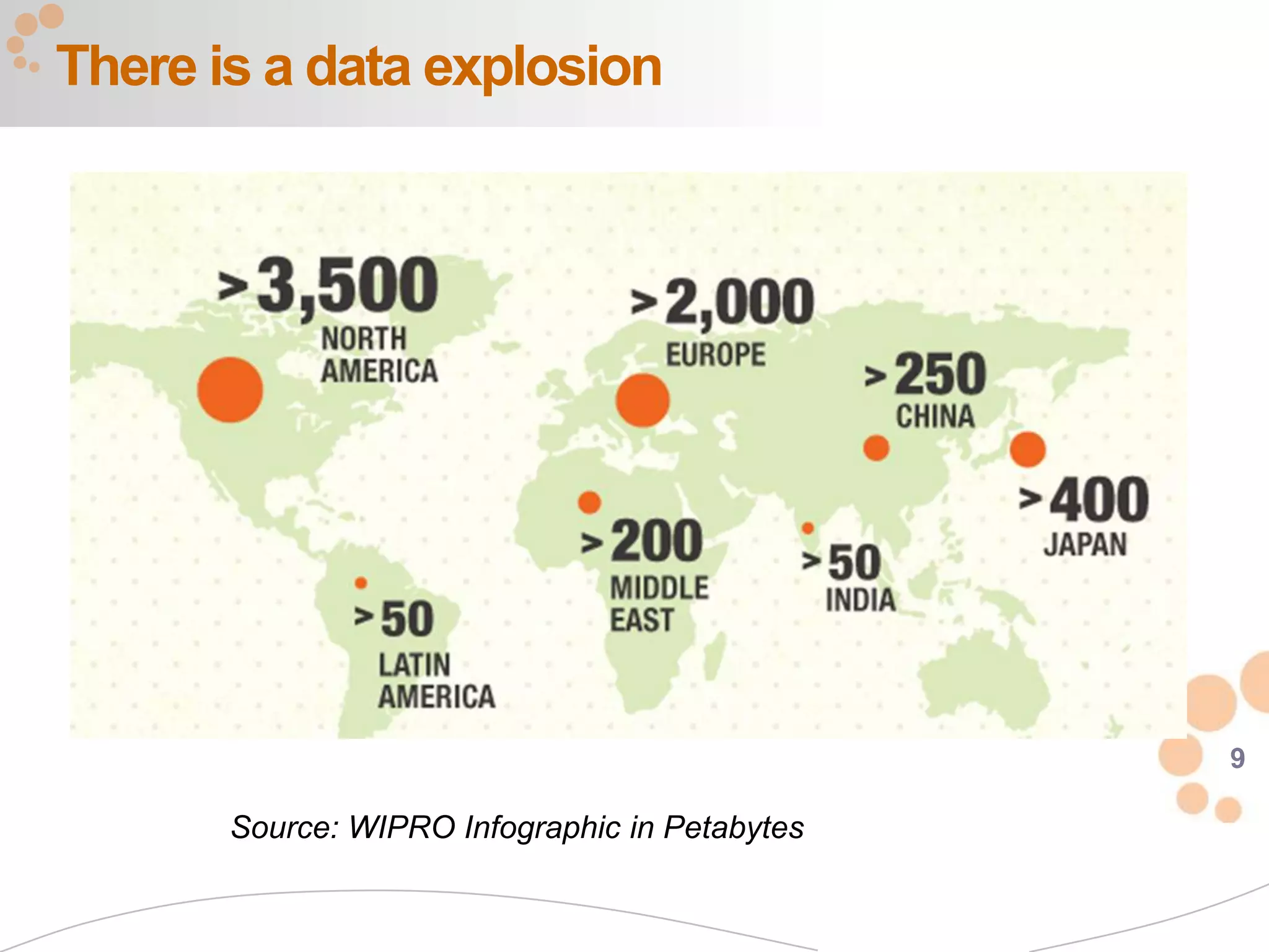 There is a data explosion




                                                9

       Source: WIPRO Infographic in Petabytes
 