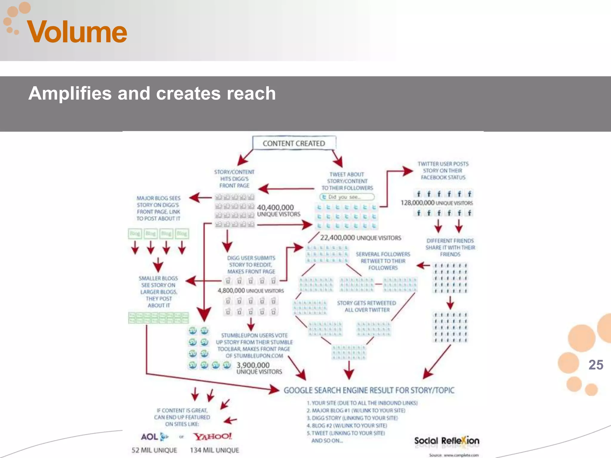 Volume
Amplifies and creates reach




                              25
 