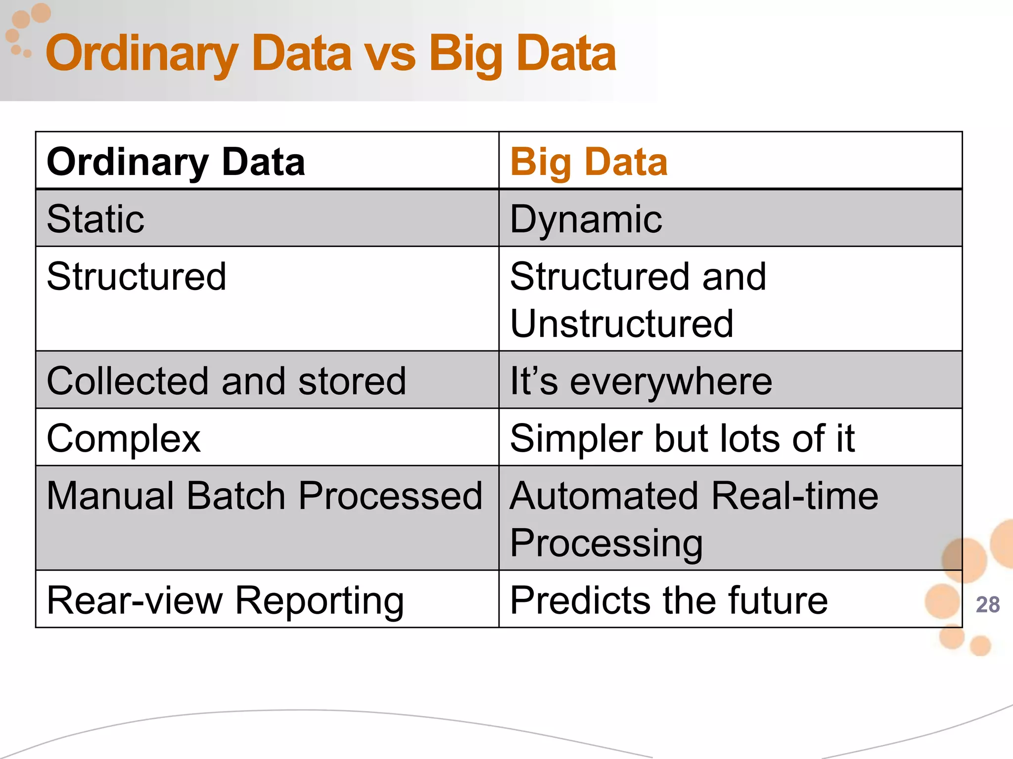 Ordinary Data vs Big Data

Ordinary Data          Big Data
Static                 Dynamic
Structured             Structured and
                       Unstructured
Collected and stored   It’s everywhere
Complex                Simpler but lots of it
Manual Batch Processed Automated Real-time
                       Processing
Rear-view Reporting    Predicts the future      28
 