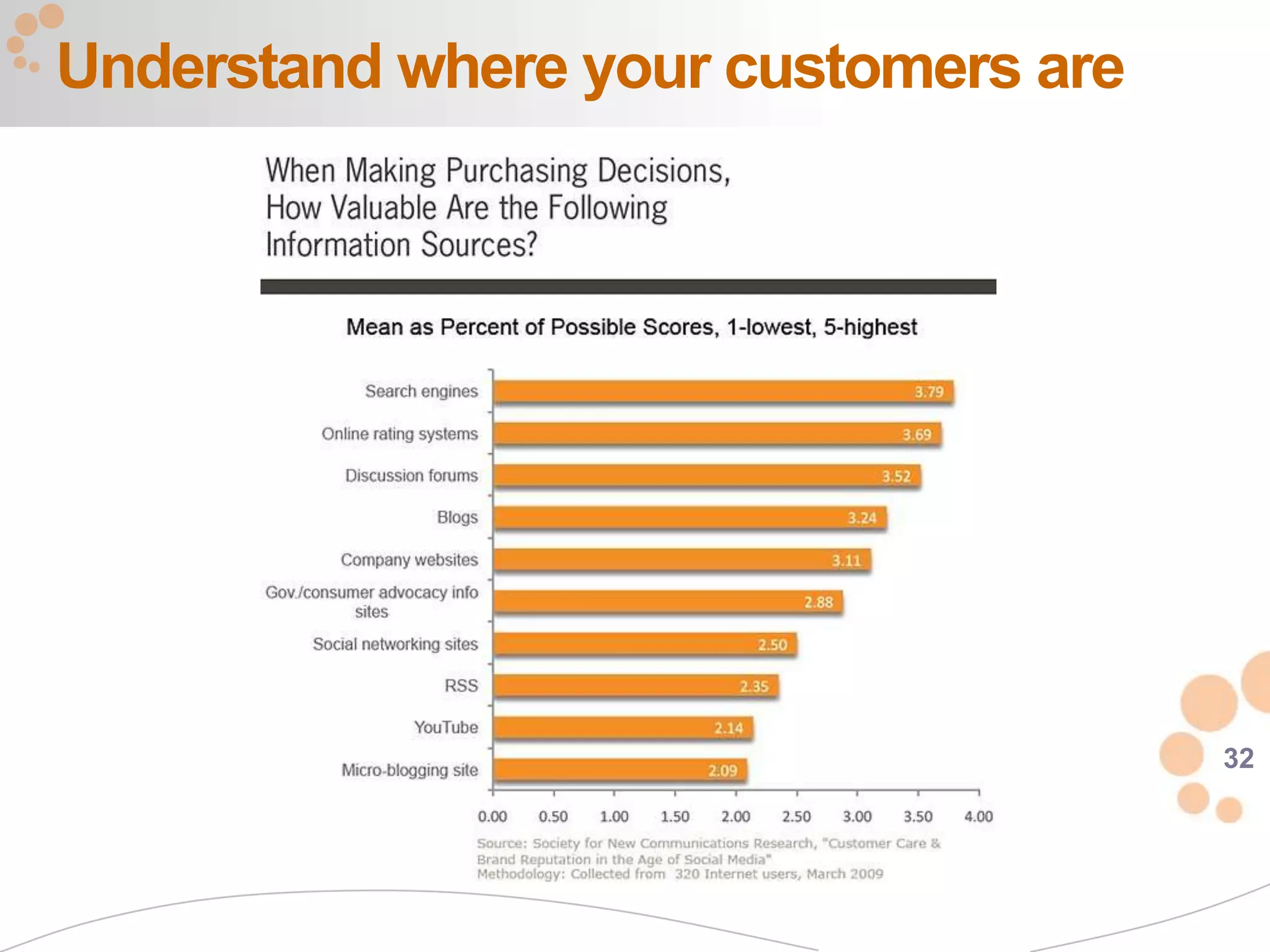 Understand where your customers are




                                      32
 