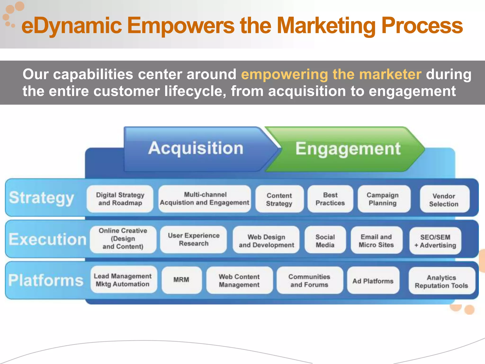 eDynamic Empowers the Marketing Process

Our capabilities center around empowering the marketer during
the entire customer lifecycle, from acquisition to engagement




                                                            3
 