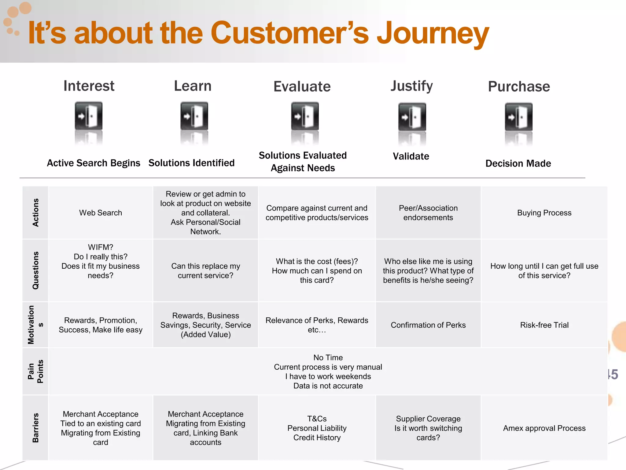 It’s about the Customer’s Journey
                 Interest                     Learn                        Evaluate                           Justify                    Purchase



                                                                        Solutions Evaluated                   Validate
              Active Search Begins Solutions Identified                   Against Needs                                                  Decision Made

                                             Review or get admin to
  Actions




                                           look at product on website
                                                                         Compare against current and            Peer/Association
                      Web Search                 and collateral.                                                                                 Buying Process
                                                                         competitive products/services           endorsements
                                              Ask Personal/Social
                                                    Network.

                         WIFM?
  Questions




                    Do I really this?
                                                                           What is the cost (fees)?          Who else like me is using
                 Does it fit my business      Can this replace my                                                                        How long until I can get full use
                                                                          How much can I spend on           this product? What type of
                         needs?                current service?                                                                                 of this service?
                                                                                  this card?                benefits is he/she seeing?
Motivation




                                              Rewards, Business
                 Rewards, Promotion,                                     Relevance of Perks, Rewards
                                           Savings, Security, Service                                         Confirmation of Perks               Risk-free Trial
    s




                Success, Make life easy                                             etc…
                                                (Added Value)

                                                                                      No Time
Points
 Pain




                                                                           Current process is very manual
                                                                             I have to work weekends                                                                         45
                                                                                Data is not accurate


                 Merchant Acceptance        Merchant Acceptance
  Barriers




                                                                                    T&Cs                        Supplier Coverage
                Tied to an existing card    Migrating from Existing
                                                                               Personal Liability              Is it worth switching        Amex approval Process
                Migrating from Existing       card, Linking Bank
                                                                                Credit History                         cards?
                          card                     accounts
 