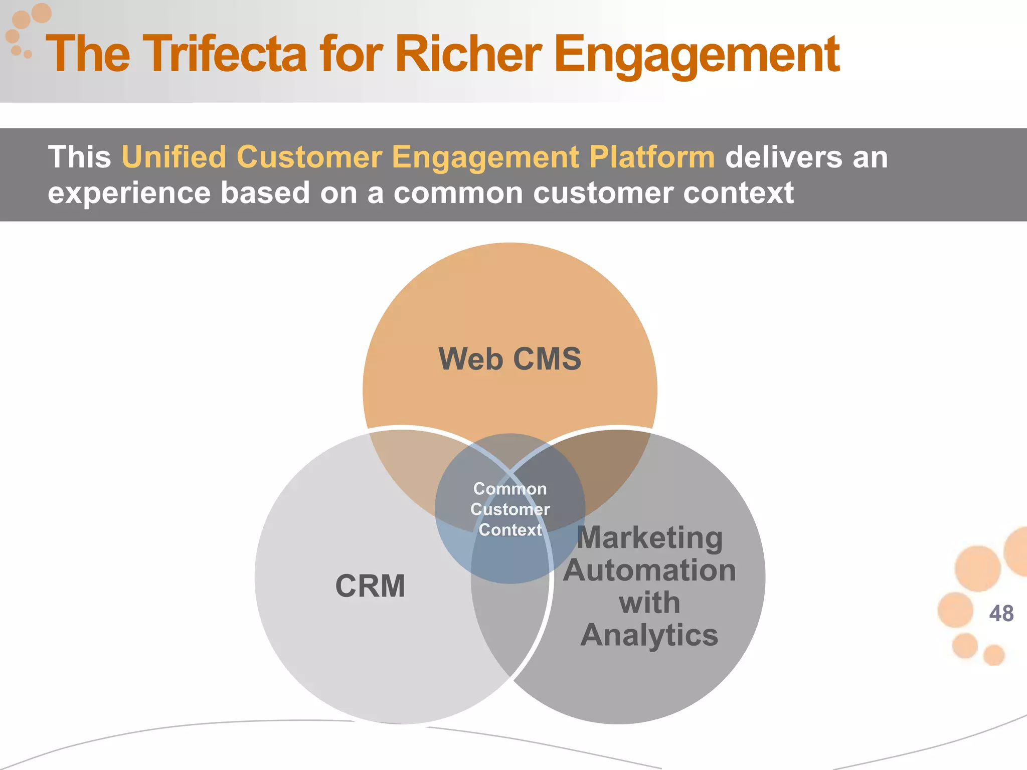 The Trifecta for Richer Engagement
This Unified Customer Engagement Platform delivers an
experience based on a common customer context




                        Web CMS


                          Common
                          Customer
                           Context
                                      Marketing
                                     Automation
                  CRM
                                        with            48
                                      Analytics
 