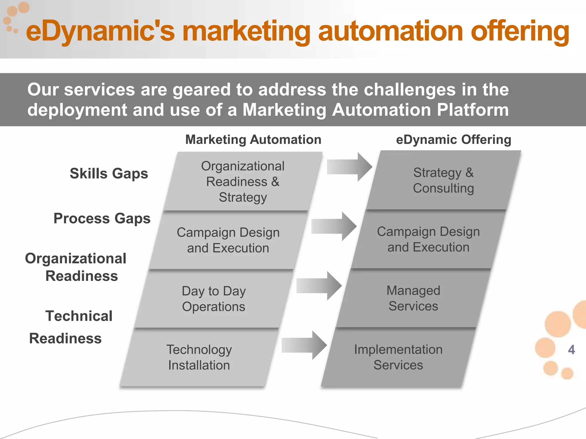 eDynamic's marketing automation offering
Our services are geared to address the challenges in the
deployment and use of a Marketing Automation Platform
                       Marketing Automation         eDynamic Offering

                          Organizational
      Skills Gaps                                      Strategy &
                           Readiness &
                                                       Consulting
                            Strategy
   Process Gaps
                     Campaign Design             Campaign Design
                      and Execution               and Execution
Organizational
  Readiness
                      Day to Day                   Managed
                      Operations                   Services
  Technical
Readiness
                    Technology                Implementation            4
                    Installation                 Services
 
