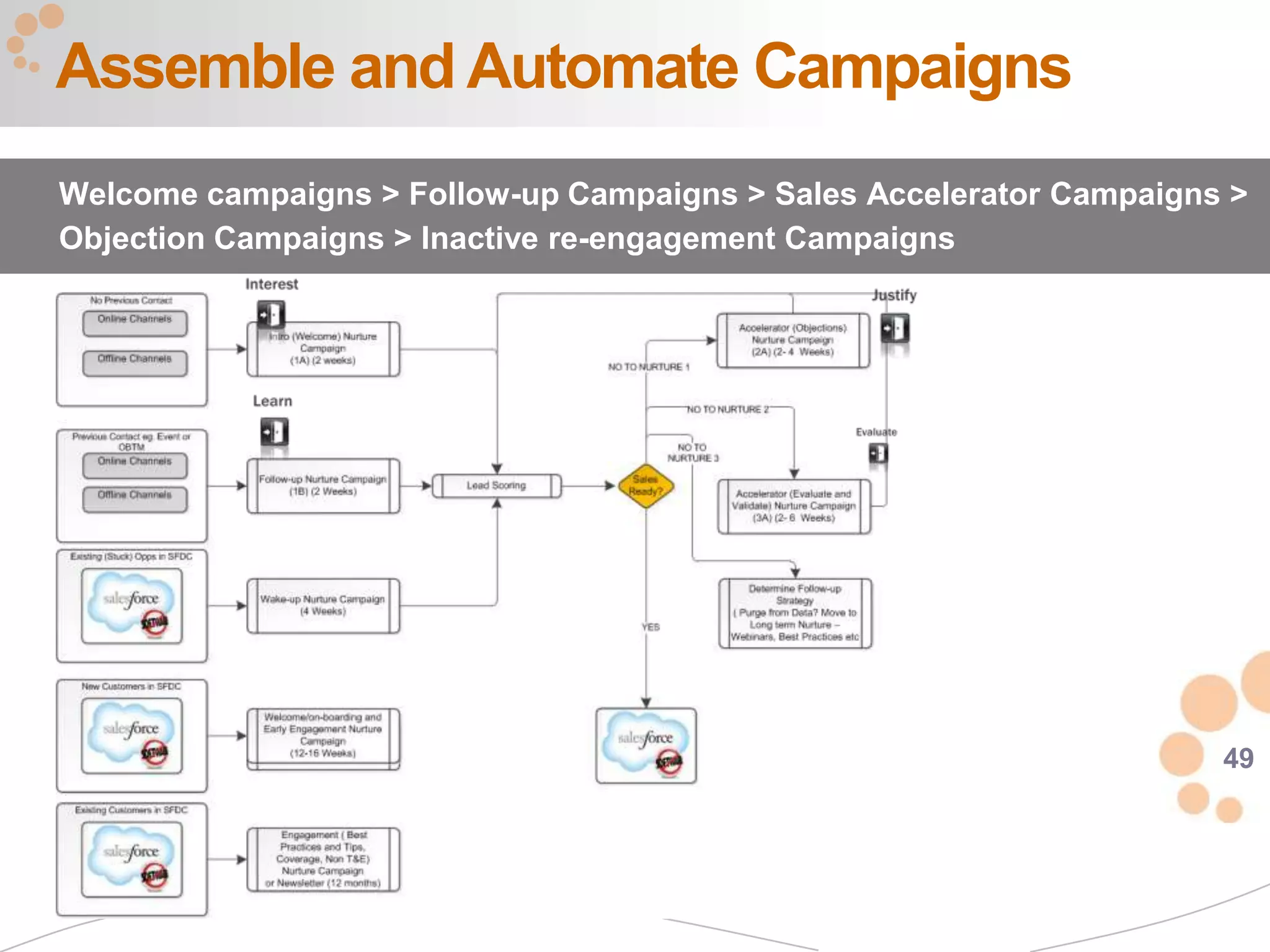 Assemble and Automate Campaigns
Welcome campaigns > Follow-up Campaigns > Sales Accelerator Campaigns >
Objection Campaigns > Inactive re-engagement Campaigns




                                                                     49
 