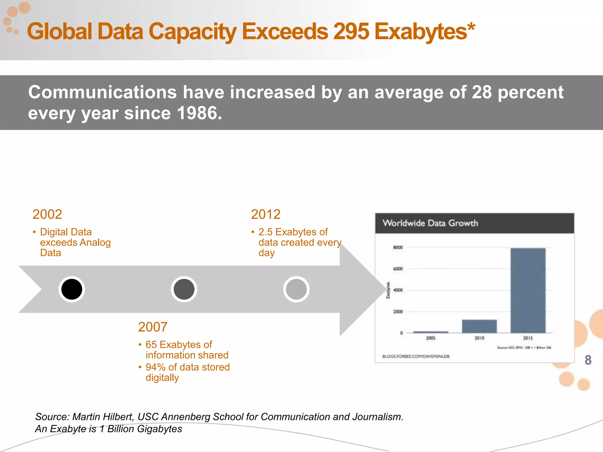 Global Data Capacity Exceeds 295 Exabytes*

Communications have increased by an average of 28 percent
every year since 1986.




2002                                         2012
• Digital Data                               • 2.5 Exabytes of
  exceeds Analog                               data created every
  Data                                         day




                     2007
                     • 65 Exabytes of
                       information shared
                     • 94% of data stored
                                                                                 8
                       digitally


Source: Martin Hilbert, USC Annenberg School for Communication and Journalism.
An Exabyte is 1 Billion Gigabytes
 