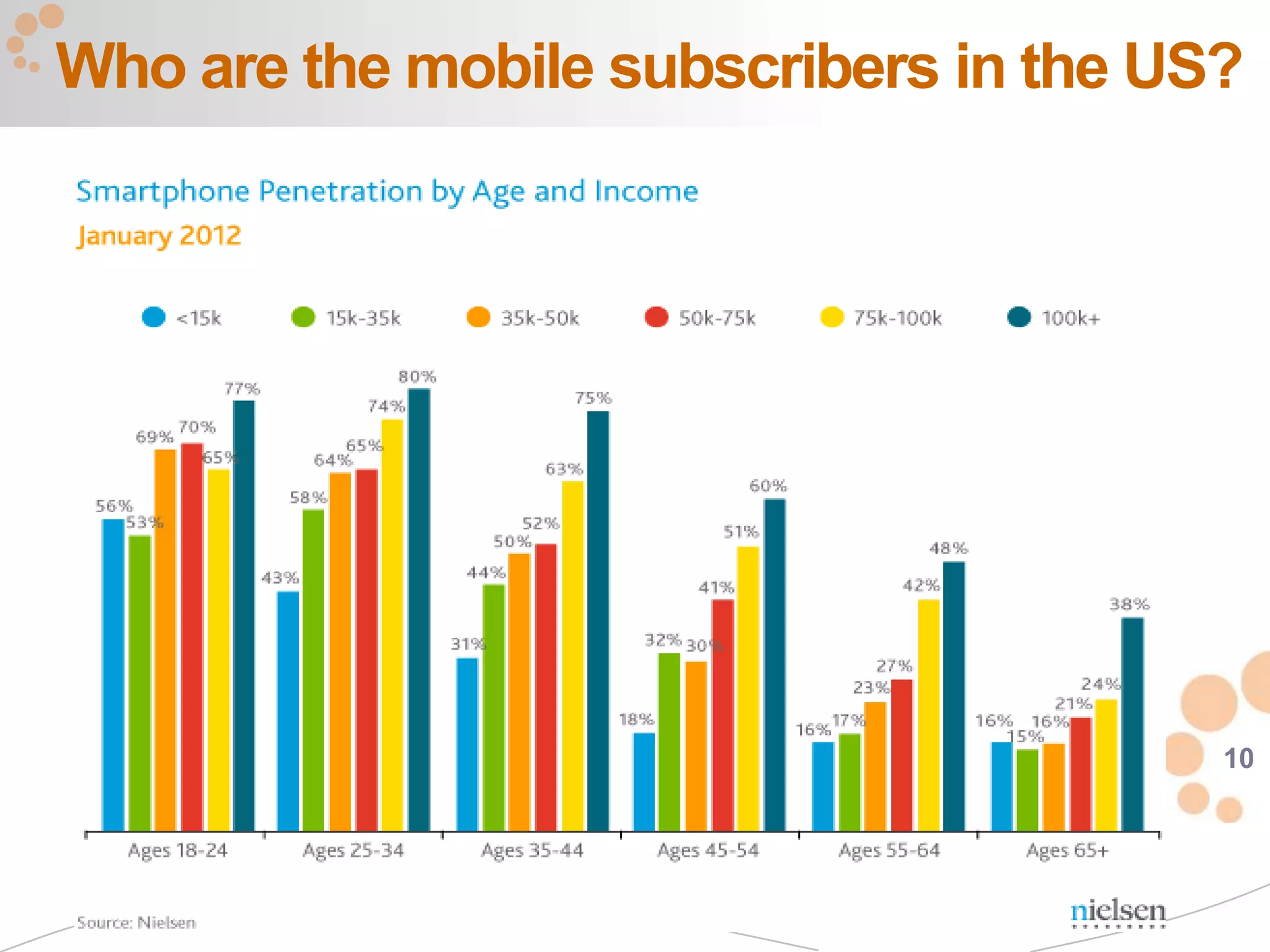 Who are the mobile subscribers in the US?




                                        10
 