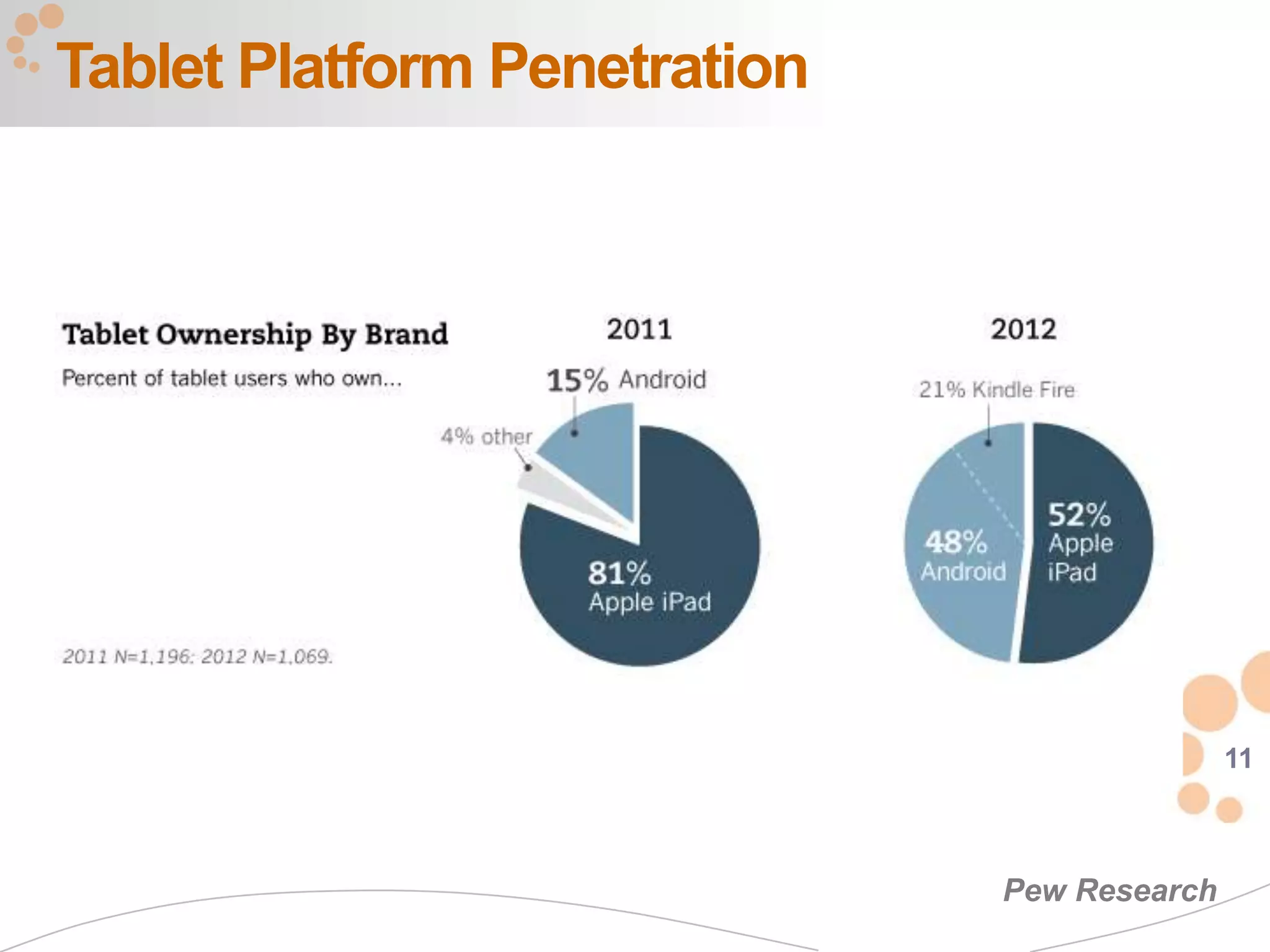Tablet Platform Penetration




                                             11



                              Pew Research
 
