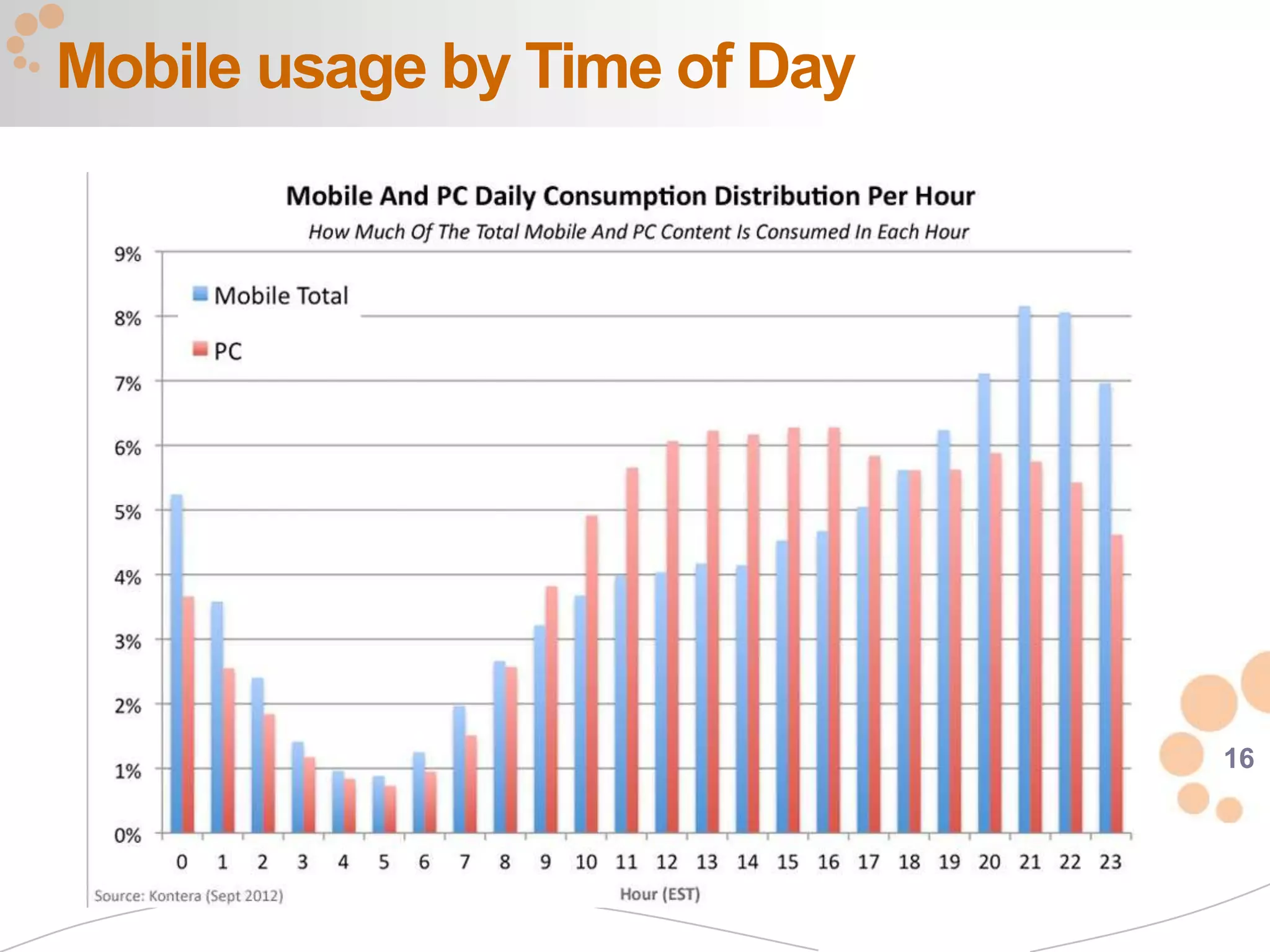 Mobile usage by Time of Day




                              16
 