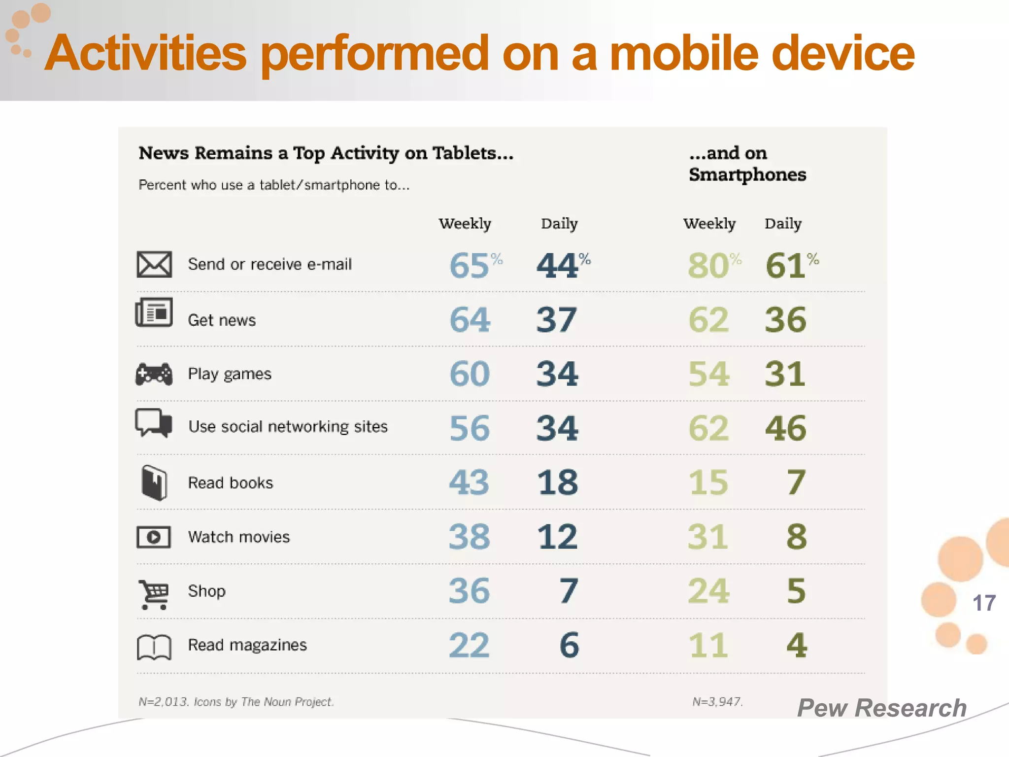 Activities performed on a mobile device




                                                17



                                 Pew Research
 