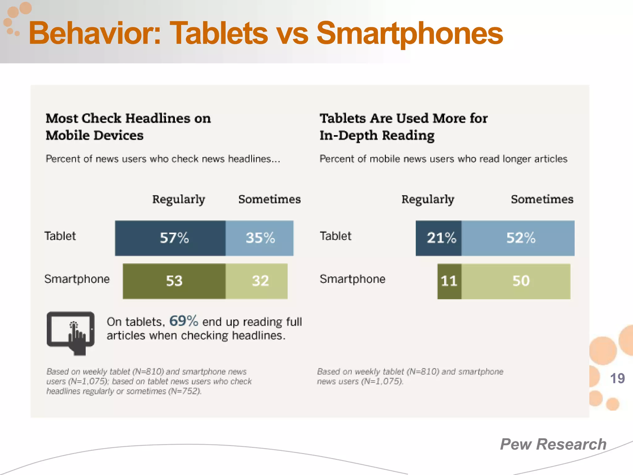 Behavior: Tablets vs Smartphones




                                              19



                               Pew Research
 