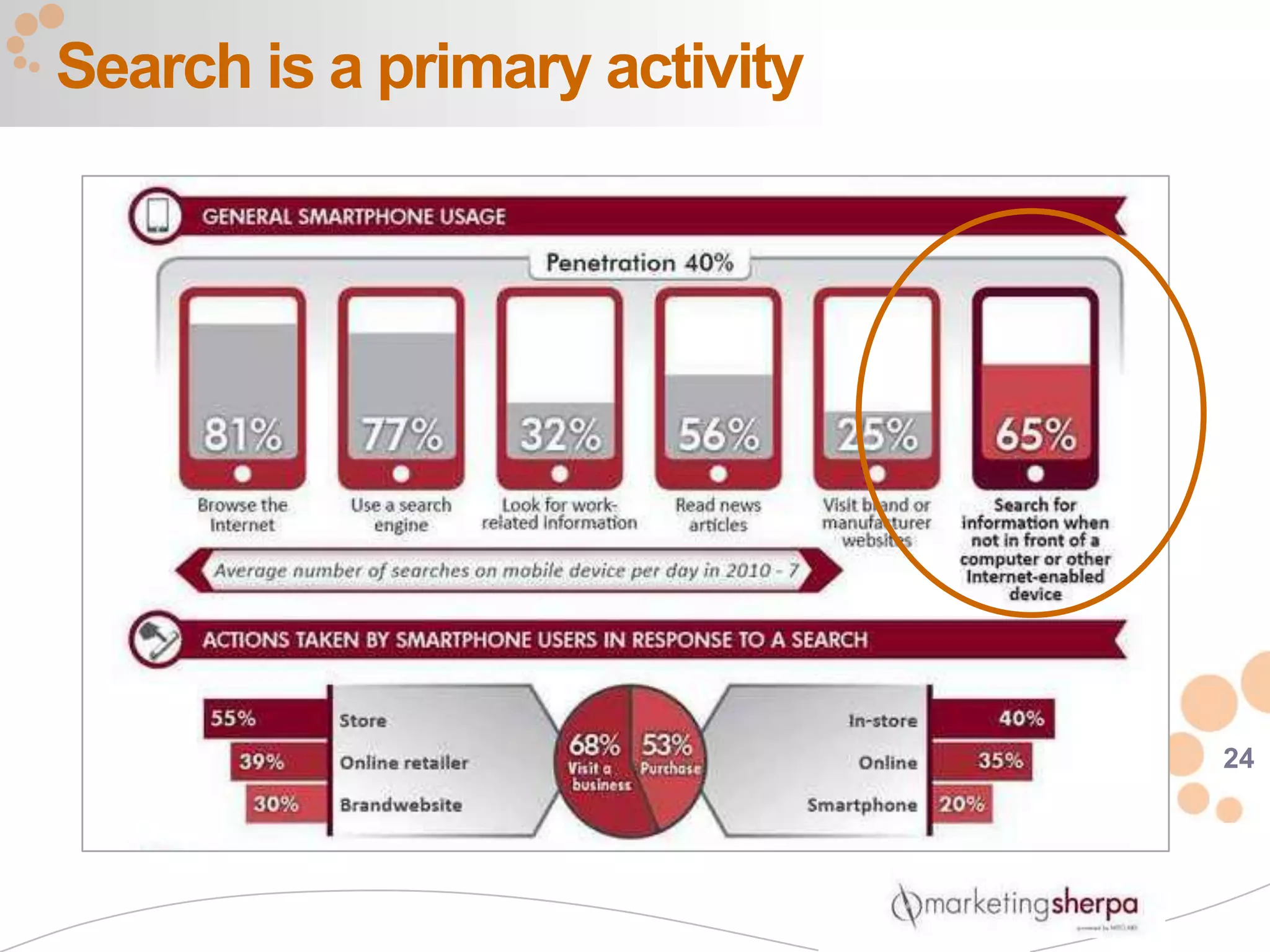 Search is a primary activity




                               24
 