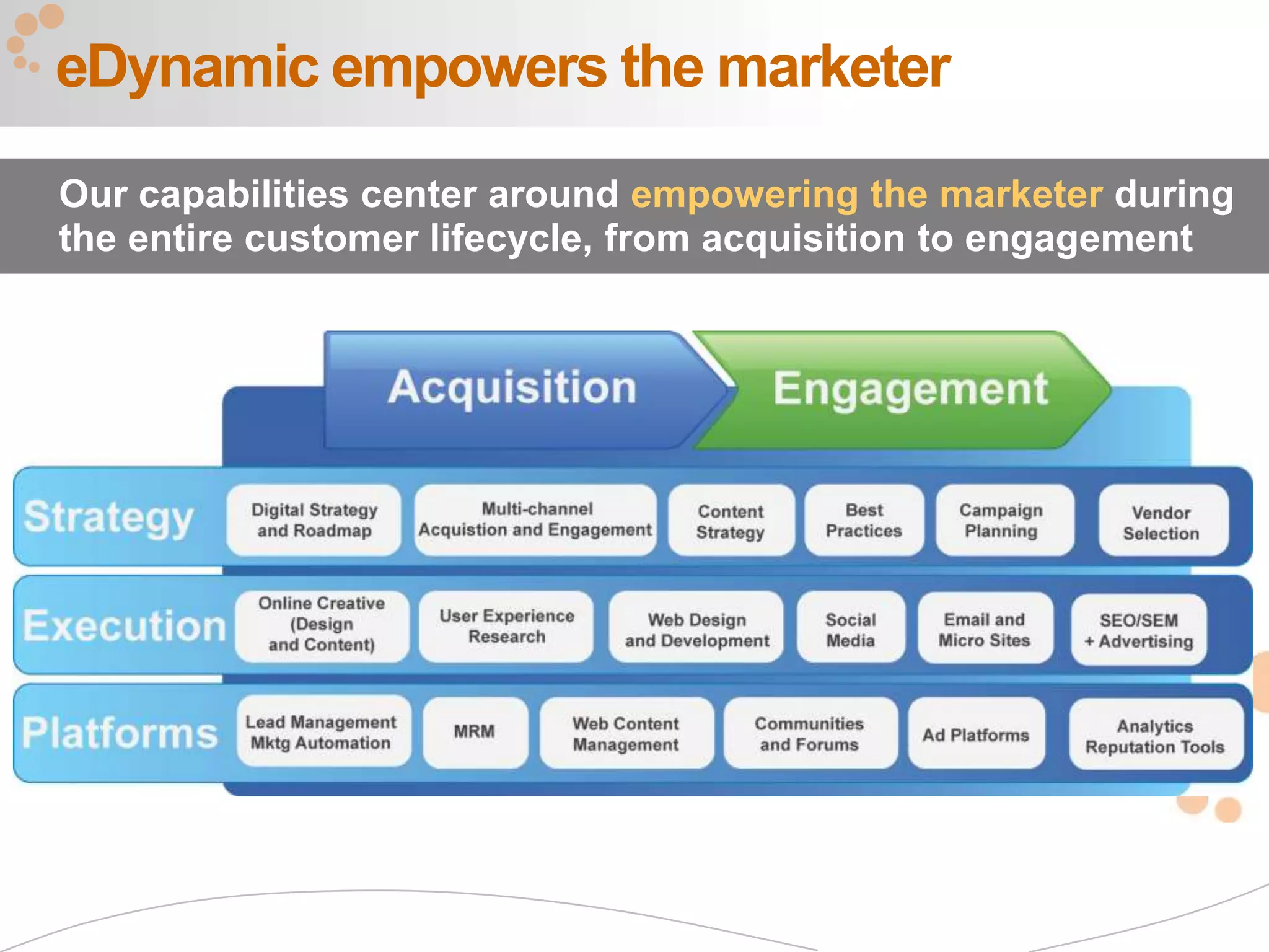 eDynamic empowers the marketer

Our capabilities center around empowering the marketer during
the entire customer lifecycle, from acquisition to engagement




                                                            3
 