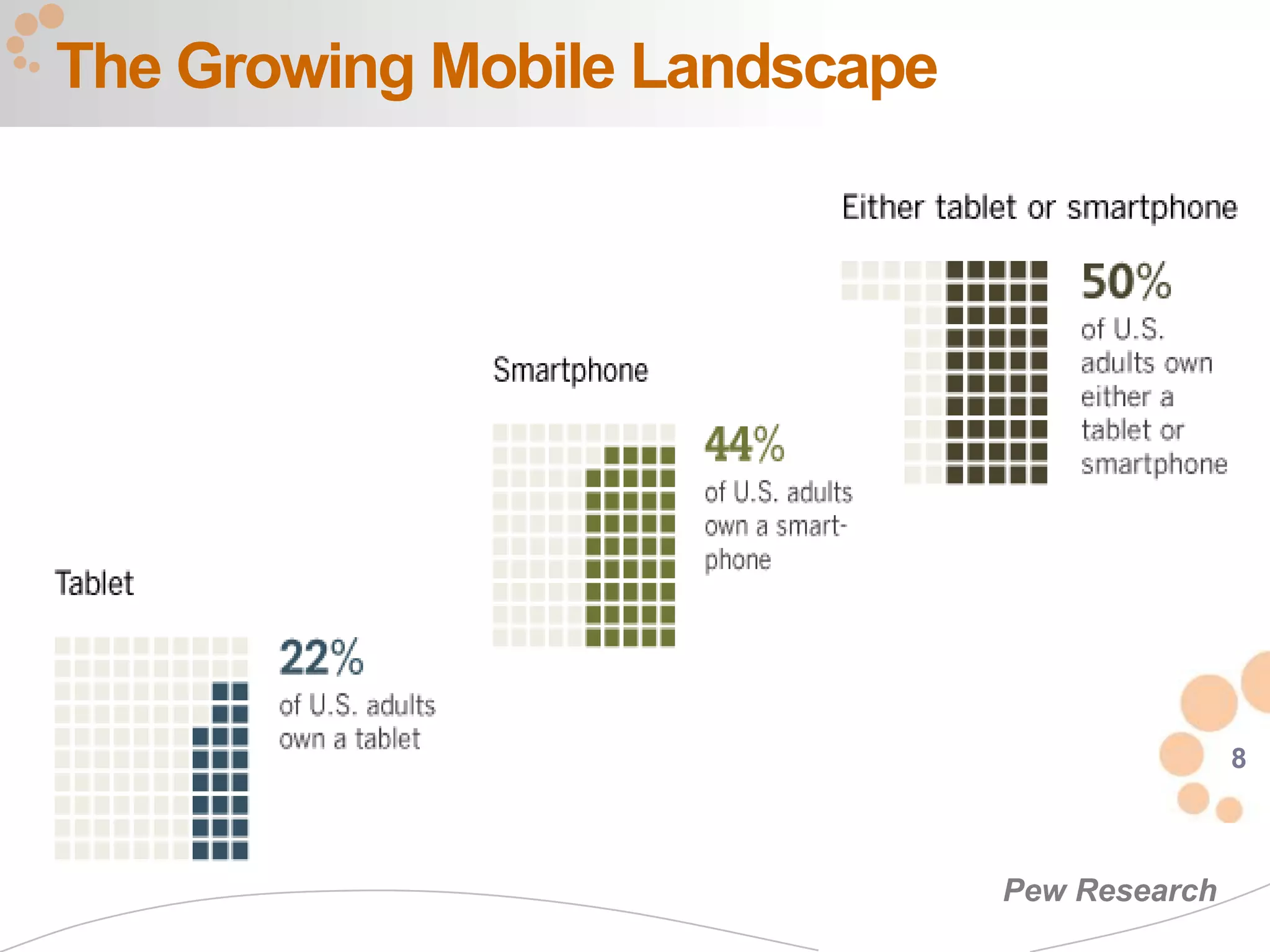 The Growing Mobile Landscape




                                              8



                               Pew Research
 