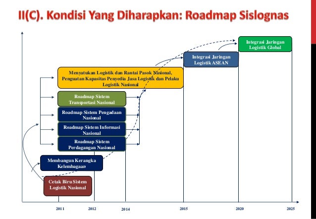 Platform pengembangan sistem perdagangan