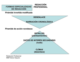 Redacción Profesional
MMP Diana Vaquero
REDACCIÓN
PROFESIONALFORMAS ESPECIALIZADAS
DE REDACCIÓN
Pirámide invertida modificada
DESENLACE
NARRACIÓN CRONOLÓGICA
Piramide de acción novelesca
DETALLES
(planteamientos)
DATOS DE INTERÉS SECUNDARIO
(nudo)
CLÍMAX
(desenlace)
 