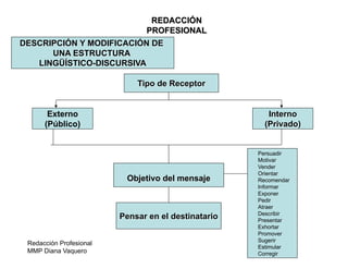Redacción Profesional
MMP Diana Vaquero
REDACCIÓN
PROFESIONAL
DESCRIPCIÓN Y MODIFICACIÓN DE
UNA ESTRUCTURA
LINGÜÍSTICO-DISCURSIVA
Tipo de Receptor
Externo
(Público)
Interno
(Privado)
Objetivo del mensaje
Persuadir
Motivar
Vender
Orientar
Recomendar
Informar
Exponer
Pedir
Atraer
Describir
Presentar
Exhortar
Promover
Sugerir
Estimular
Corregir
Pensar en el destinatario
 