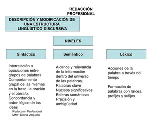 Redacción Profesional
MMP Diana Vaquero
REDACCIÓN
PROFESIONAL
DESCRIPCIÓN Y MODIFICACIÓN DE
UNA ESTRUCTURA
LINGÜÍSTICO-DISCURSIVA
NIVELES
Sintáctico Semántico Léxico
Interrelación o
oposiciones entre
grupos de palabras.
Comportamiento
grupal de las mismas
en la frase, la oración
y el párrafo.
Concordancia y
orden lógico de las
ideas
Alcance y relevancia
de la información
dentro del universo
de las palabras.
Palabras clave
Núcleos significativos
Esferas semánticas
Precisión y
ambigüedad
Acciones de la
palabra a través del
tiempo
Formación de
palabras con raíces,
prefijos y sufijos
 