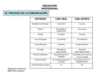 Redacción Profesional
MMP Diana Vaquero
REDACCIÓN
PROFESIONAL
EL PROCESO DE LA COMUNICACIÓN
CRITERIOS COM. ORAL COM. ESCRITA
Repetición de Palabras Se permite Se evita
Alcance Se extiende en
explicaciones
Se concreta
Sintaxis Se altera Se cuida
Tipo de lenguaje Es personal Es impersonal
Forma discursiva Dinámica Se hace dinámica
De origen Espontáneo
(acto de habla)
Razonado
(orden lógico mental)
Nivel de rectificación Se puede hacer en el
momento
Se dificulta una vez que se
envía el mensaje
Giros idiomáticos Se emplean siempre que
se desee
Se emplean sólo en el
lenguaje literiario
Uso del lenguaje corporal Sí No
 