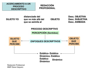 Redacción Profesional
MMP Diana Vaquero
REDACCIÓN
PROFESIONAL
ACERCAMIENTO A UN
PROCESO
DESCRIPTIVO
distanciado del Desc. OBJETIVA
SUJETO YO que ve más allá del OBJETO Desc. SUBJETIVA
que se asimila al Desc. ANIMADA
PROCESO DESCRIPTIVO
PERCEPCIÓN (Sentidos)
SUJETO
QUE
PERCIBE
OBJETO
QUE
PERCIBE
Estático- Estático
Dinámico- Estático
Estático
Dinámico
ENFOQUES DESCRIPTIVOS
Dinámico
 