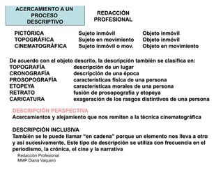 Redacción Profesional
MMP Diana Vaquero
REDACCIÓN
PROFESIONAL
ACERCAMIENTO A UN
PROCESO
DESCRIPTIVO
PICTÓRICA Sujeto inmóvil Objeto inmóvil
TOPOGRÁFICA Sujeto en movimiento Objeto inmóvil
CINEMATOGRÁFICA Sujeto inmóvil o mov. Objeto en movimiento
De acuerdo con el objeto descrito, la descripción también se clasifica en:
TOPOGRAFÍA descripción de un lugar
CRONOGRAFÍA descripción de una época
PROSOPOGRAFÍA características física de una persona
ETOPEYA características morales de una persona
RETRATO fusión de prosopografía y etopeya
CARICATURA exageración de los rasgos distintivos de una persona
DESCRIPCIÓN PERSPECTIVA
Acercamientos y alejamiento que nos remiten a la técnica cinematográfica
DESCRIPCIÓN INCLUSIVA
También se le puede llamar “en cadena” porque un elemento nos lleva a otro
y así sucesivamente. Este tipo de descripción se utiliza con frecuencia en el
periodismo, la crónica, el cine y la narrativa
 