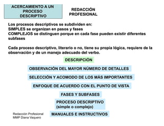 Redacción Profesional
MMP Diana Vaquero
REDACCIÓN
PROFESIONAL
ACERCAMIENTO A UN
PROCESO
DESCRIPTIVO
Los procesos descriptivos se subdividen en:
SIMPLES se organizan en pasos y fases
COMPLEJOS se distinguen porque en cada fase pueden existir diferentes
subfases
Cada proceso descriptivo, literario o no, tiene su propia lógica, requiere de la
observación y de un manejo adecuado del verbo.
OBSERVACIÓN DEL MAYOR NÚMERO DE DETALLES
DESCRIPCIÓN
SELECCIÓN Y ACOMODO DE LOS MÁS IMPORTANTES
ENFOQUE DE ACUERDO CON EL PUNTO DE VISTA
FASES Y SUBFASES
PROCESO DESCRIPTIVO
(simple o complejo)
MANUALES E INSTRUCTIVOS
 