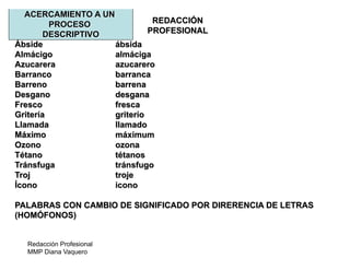 Redacción Profesional
MMP Diana Vaquero
REDACCIÓN
PROFESIONAL
ACERCAMIENTO A UN
PROCESO
DESCRIPTIVO
Ábside ábsida
Almácigo almáciga
Azucarera azucarero
Barranco barranca
Barreno barrena
Desgano desgana
Fresco fresca
Gritería griterío
Llamada llamado
Máximo máximum
Ozono ozona
Tétano tétanos
Tránsfuga tránsfugo
Troj troje
Ícono icono
PALABRAS CON CAMBIO DE SIGNIFICADO POR DIRERENCIA DE LETRAS
(HOMÓFONOS)
 