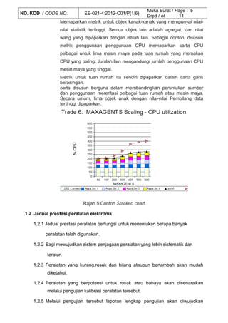 Memaparkan metrik untuk objek kanak-kanak yang mempunyai nilai-
nilai statistik tertinggi. Semua objek lain adalah agregat, dan nilai
wang yang dipaparkan dengan istilah lain. Sebagai contoh, disusun
metrik penggunaan penggunaan CPU memaparkan carta CPU
pelbagai untuk lima mesin maya pada tuan rumah yang memakan
CPU yang paling. Jumlah lain mengandungi jumlah penggunaan CPU
mesin maya yang tinggal.
Metrik untuk tuan rumah itu sendiri dipaparkan dalam carta garis
berasingan.
carta disusun berguna dalam membandingkan peruntukan sumber
dan penggunaan merentasi pelbagai tuan rumah atau mesin maya.
Secara umum, lima objek anak dengan nilai-nilai Pembilang data
tertinggi dipaparkan.
Rajah 5:Contoh Stacked chart
1.2 Jadual prestasi peralatan elektronik
1.2.1 Jadual prestasi peralatan berfungsi untuk menentukan berapa banyak
peralatan telah digunakan.
1.2.2 Bagi mewujudkan sistem penjagaan peralatan yang lebih sistematik dan
teratur.
1.2.3 Peralatan yang kurang,rosak dan hilang ataupun bertambah akan mudah
diketahui.
1.2.4 Peralatan yang berpotensi untuk rosak atau bahaya akan disenaraikan
melalui pengujian kalibrasi peralatan tersebut.
1.2.5 Melalui pengujian tersebut laporan lengkap pengujian akan diwujudkan
NO. KOD / CODE NO. EE-021-4:2012-C01/P(1/6)
Muka Surat / Page : 5
Drpd / of : 11
 