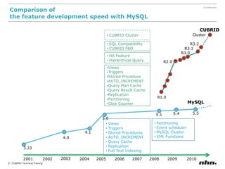 Comparison of the featuredevelopment speed with MySQLCUBRIDCUBRID ClusterClusterR3.2SQL Compatibility