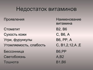 Недостаток витаминов
Проявления

Наименование
витамина

Стоматит
Сухость кожи
Угри, фурункулы
Утомляемость, слабость

В2, В6
С, В6, А
В6, РР, А
С, В1,2,12,А ,Е

Бессонница
Светобоязнь
Тошнота

В6,РР
А,В2
В1,В6

 