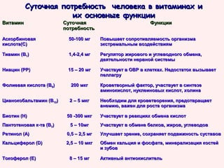 Витамин

Суточная потребность человека в витаминах и
их основные функции
Суточная
потребность

Функции

Аскорбиновая
кислота(С)

50-100 мг

Повышает сопротивляемость организма
экстремальным воздействиям

Тиамин (В1)

1,4-2,4 мг

Регулятор жирового и углеводного обмена,
деятельности нервной системы

Ниацин (РР)

15 – 20 мг

Участвует в ОВР в клетках. Недостаток вызывает
пеллагру

Фолиевая кислота (В9)

200 мкг

Кроветворный фактор, участвует в синтезе
аминокислот, нуклеиновых кислот, холина

Цианокобальтамин (В12)

2 – 5 мкг

Необходим для кроветворения, предотвращает
анемию, важен для роста организма

Биотин (Н)
Пантотеновая к-та (В3)

50 -300 мкг
5 – 10мг

Участвует в реакциях обмена кислот
Участвует в обмене белков, жиров, углеводов

Ретинол (А)

0,5 – 2,5 мг

Улучшает зрение, сохраняет подвижность суставов

Кальциферол (D)

2,5 – 10 мкг

Обмен кальция и фосфата, минерализация костей
и зубов

Токоферол (Е)

8 – 15 мг

Активный антиокислитель

 