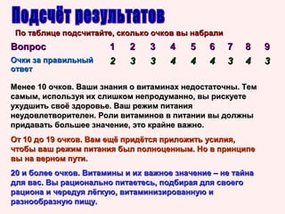 По таблице подсчитайте, сколько очков вы набрали

Вопрос
Очки за правильный
ответ

1
2

2
3

3
3

4
4

5
4

6
4

7
3

8
4

Менее 10 очков. Ваши знания о витаминах недостаточны. Тем
самым, используя их слишком непродуманно, вы рискуете
ухудшить своё здоровье. Ваш режим питания
неудовлетворителен. Роли витаминов в питании вы должны
придавать большее значение, это крайне важно.
От 10 до 19 очков. Вам ещё придётся приложить усилия,
чтобы ваш режим питания был полноценным. Но в принципе
вы на верном пути.
20 и более очков. Витамины и их важное значение – не тайна
для вас. Вы рационально питаетесь, подбирая для своего
рациона и чередуя лёгкую, витаминизированную и
разнообразную пищу.

9
3

 