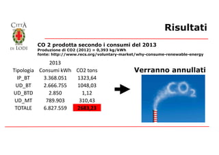 Risultati
CO 2 prodotta secondo i consumi del 2013
Produzione di CO2 (2012) = 0,393 kg/kWh
fonte: http://www.recs.org/volu...