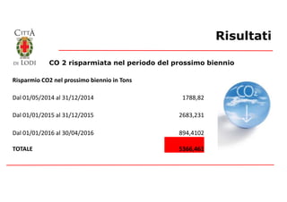 Risultati
CO 2 risparmiata nel periodo del prossimo biennio
Risparmio CO2 nel prossimo biennio in Tons
Dal 01/05/2014 al 3...