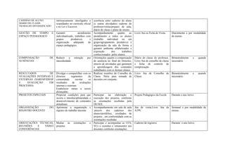 CADERNO DE ALUNO
DIARIO DE CLASSE
TRABALHO DIVERSIFICADO
intrinsecamente interligados e
respaldados no currículo oficial
e no Ler e Escrever.
coerência entre caderno do aluno
(e outras atividades) caderno do
professor/rotina/preparo de aula,
diário de classe e plano de ensino.
GESTÃO DE TEMPO E
ESPAÇO PEDAGOGICO
Garantir atendimento
individualizado, trabalhos com
grupos produtivos e
organização adequada do
espaço pedagógico.
Acompanhamento quanto ao
atendimento a todos os alunos
(trabalho individual ou em
grupo/agrupamento produtivo) e
organização da sala de forma a
garantir ambiente alfabetizador e
exposição dos trabalhos
confeccionados pelos alunos.
Livro Ata ou Ficha de Visita. Diariamente e por modalidade
de ensino.
COMPENSAÇÃO DE
AUSÊNCIAS
Reduzir a retenção por
inassiduidade
Orientações quanto a compensação
de ausência no final do bimestre,
através de atividades que garantam
a aprendizagem dos conteúdos
trabalhados com os demais alunos
Diário de classe do professor,
Livro Ata de conselho de classe
e ficha de controle de
compensação
Bimestralmente e quando
necessário.
RESULTADOS DE
AVALIAÇÕES INTERNAS E
EXTERNAS (SARESP/IDESP
E AVALIAÇÃO EM
PROCESSO)
Divulgar e compartilhar com os
diversos segmentos da
comunidade escolar os
resultados de avaliações
internas e externas.
Estabelecer metas a serem
alcançadas.
Realizar reuniões de Conselho de
Classe /Série para tomada de
decisões em conjunto.
Livro Ata de Conselho de
Classe
Bimestralmente e quando
necessário.
PROJETOS ESPECIAIS Propiciar condições para que
ocorra a interdisciplinaridade e
desenvolvimento de conteúdos
atitudinais
Participar na elaboração e
execução dos projetos, conforme
as orientações recebidas pela
DE/SEE.
Projeto Pedagógico da Escola Durante o ano letivo.
ORGANIZAÇÃO DO
REGISTRO DOCENTE
Aprimorar a organização e
registro do trabalho docente
Acompanhamento em sala de aula
,através dos cadernos dos
alunos/portfólios, resultados de
projetos , em conformidade com as
orientações recebidas
Ata de visita,Livro Ata da
ATPC.
Semanal e por modalidade de
ensino.
ORIENTAÇÕES TÉCNICAS,
REUNIÕES E VIDEO
CONFERÊNCIAS
Mediar às orientações e
projetos
Participar e acompanhar as OTS,
VCs e reuniões e retransmitir aos
docentes conforme orientações.
Caderno de registros. Durante o ano letivo.
 