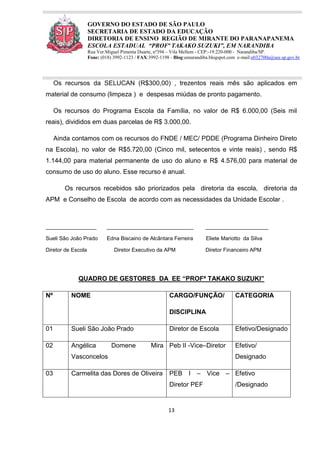 13
GOVERNO DO ESTADO DE SÃO PAULO
SECRETARIA DE ESTADO DA EDUCAÇÃO
DIRETORIA DE ENSINO REGIÃO DE MIRANTE DO PARANAPANEMA
ESCOLA ESTADUAL “PROFª TAKAKO SUZUKI”, EM NARANDIBA
Rua Ver.Miguel Pimenta Duarte, nº394 – Vila Mellem - CEP:-19.220-000 - Narandiba/SP.
Fone: (018) 3992-1123 / FAX:3992-1198 - Blog:eenarandiba.blogspot.com e-mail:e032700a@see.sp.gov.br
Os recursos da SELUCAN (R$300,00) , trezentos reais mês são aplicados em
material de consumo (limpeza ) e despesas miúdas de pronto pagamento.
Os recursos do Programa Escola da Família, no valor de R$ 6.000,00 (Seis mil
reais), divididos em duas parcelas de R$ 3.000,00.
Ainda contamos com os recursos do FNDE / MEC/ PDDE (Programa Dinheiro Direto
na Escola), no valor de R$5.720,00 (Cinco mil, setecentos e vinte reais) , sendo R$
1.144,00 para material permanente de uso do aluno e R$ 4.576,00 para material de
consumo de uso do aluno. Esse recurso é anual.
Os recursos recebidos são priorizados pela diretoria da escola, diretoria da
APM e Conselho de Escola de acordo com as necessidades da Unidade Escolar .
_________________ _____________________________ _____________________
Sueli São João Prado Edna Biscaino de Alcântara Ferreira Eliete Mariotto da Silva
Diretor de Escola Diretor Executivo da APM Diretor Financeiro APM
QUADRO DE GESTORES DA EE “PROFª TAKAKO SUZUKI”
Nº NOME CARGO/FUNÇÃO/
DISCIPLINA
CATEGORIA
01 Sueli São João Prado Diretor de Escola Efetivo/Designado
02 Angélica Domene Mira
Vasconcelos
Peb II -Vice–Diretor Efetivo/
Designado
03 Carmelita das Dores de Oliveira PEB I – Vice –
Diretor PEF
Efetivo
/Designado
 