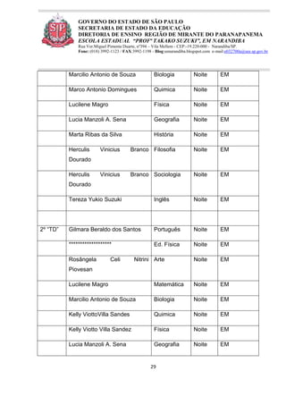 29
GOVERNO DO ESTADO DE SÃO PAULO
SECRETARIA DE ESTADO DA EDUCAÇÃO
DIRETORIA DE ENSINO REGIÃO DE MIRANTE DO PARANAPANEMA
ESCOLA ESTADUAL “PROFª TAKAKO SUZUKI”, EM NARANDIBA
Rua Ver.Miguel Pimenta Duarte, nº394 – Vila Mellem - CEP:-19.220-000 - Narandiba/SP.
Fone: (018) 3992-1123 / FAX:3992-1198 - Blog:eenarandiba.blogspot.com e-mail:e032700a@see.sp.gov.br
Marcilio Antonio de Souza Biologia Noite EM
Marco Antonio Domingues Quimica Noite EM
Lucilene Magro Física Noite EM
Lucia Manzoli A. Sena Geografia Noite EM
Marta Ribas da Silva História Noite EM
Herculis Vinicius Branco
Dourado
Filosofia Noite EM
Herculis Vinicius Branco
Dourado
Sociologia Noite EM
Tereza Yukio Suzuki Inglês Noite EM
2º “TD” Gilmara Beraldo dos Santos Português Noite EM
******************* Ed. Física Noite EM
Rosângela Celi Nitrini
Piovesan
Arte Noite EM
Lucilene Magro Matemática Noite EM
Marcilio Antonio de Souza Biologia Noite EM
Kelly ViottoVilla Sandes Quimica Noite EM
Kelly Viotto Villa Sandez Física Noite EM
Lucia Manzoli A. Sena Geografia Noite EM
 