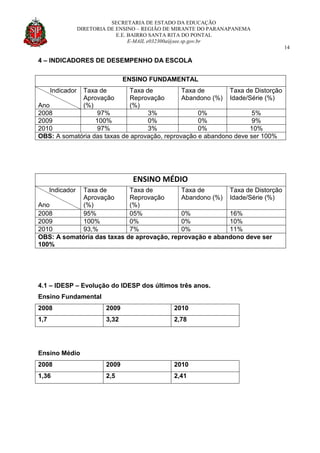 SECRETARIA DE ESTADO DA EDUCAÇÃO
DIRETORIA DE ENSINO – REGIÃO DE MIRANTE DO PARANAPANEMA
E.E. BAIRRO SANTA RITA DO PONTAL
E-MAIL e032300a@see.sp.gov.br
14
4 – INDICADORES DE DESEMPENHO DA ESCOLA
ENSINO FUNDAMENTAL
Indicador
Ano
Taxa de
Aprovação
(%)
Taxa de
Reprovação
(%)
Taxa de
Abandono (%)
Taxa de Distorção
Idade/Série (%)
2008 97% 3% 0% 5%
2009 100% 0% 0% 9%
2010 97% 3% 0% 10%
OBS: A somatória das taxas de aprovação, reprovação e abandono deve ser 100%
ENSINO MÉDIO
Indicador
Ano
Taxa de
Aprovação
(%)
Taxa de
Reprovação
(%)
Taxa de
Abandono (%)
Taxa de Distorção
Idade/Série (%)
2008 95% 05% 0% 16%
2009 100% 0% 0% 10%
2010 93,% 7% 0% 11%
OBS: A somatória das taxas de aprovação, reprovação e abandono deve ser
100%
4.1 – IDESP – Evolução do IDESP dos últimos três anos.
Ensino Fundamental
2008 2009 2010
1,7 3,32 2,78
Ensino Médio
2008 2009 2010
1,36 2,5 2,41
 