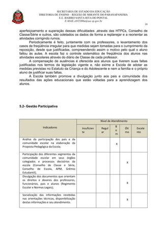 SECRETARIA DE ESTADO DA EDUCAÇÃO
DIRETORIA DE ENSINO – REGIÃO DE MIRANTE DO PARANAPANEMA
E.E. BAIRRO SANTA RITA DO PONTAL
E-MAIL e032300a@see.sp.gov.br
16
aperfeiçoamento e superação dessas dificuldades ,através das HTPCs, Conselho de
Classe/Série e outros, são coletados os dados de forma a replanejar e a reorientar as
atividades corrigindo rumos.
Periodicamente é feito, juntamente com os professores, o levantamento dos
casos de freqüência irregular para que medidas sejam tomadas para o cumprimento da
reposição, desde que justificadas, compreendendo assim o motivo pelo qual o aluno
faltou às aulas. A escola faz o controle sistemático de freqüência dos alunos nas
atividades escolares através do diário de Classe de cada professor.
A compensação de ausências é oferecida aos alunos que tiverem suas faltas
justificadas nos termos da legislação vigente e, não exime a Escola de adotar as
medidas previstas no Estatuto da Criança e do Adolescente e nem a família e o próprio
aluno de justificar suas faltas.
A Escola também promove a divulgação junto aos pais e comunidade dos
resultados das ações educacionais que estão voltadas para a aprendizagem dos
alunos.
5.2- Gestão Participativa
Indicadores
Nível de Atendimento
Insuficien
te
Regul
ar
B
o
m
Óti
mo
Excele
nte
Análise da participação dos pais e da
comunidade escolar na elaboração da
Proposta Pedagógica da Escola;
X
Participação dos diferentes segmentos da
comunidade escolar em seus órgãos
colegiados e processos decisórios da
escola (Conselho de Classe e Série,
Conselho de Escola, APM, Grêmio
Estudantil);
X
Divulgação dos documentos que orientam
os direitos e deveres dos professores,
funcionários, pais e alunos (Regimento
Escolar e Normas Legais);
X
Socialização das informações recebidas
nas orientações técnicas, disponibilização
destas informações e seu atendimento.
X
 