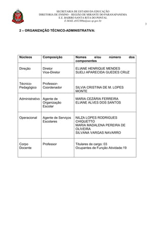 SECRETARIA DE ESTADO DA EDUCAÇÃO
DIRETORIA DE ENSINO – REGIÃO DE MIRANTE DO PARANAPANEMA
E.E. BAIRRO SANTA RITA DO PONTAL
E-MAIL e032300a@see.sp.gov.br
3
2 – ORGANIZAÇÃO TÉCNICO-ADMINISTRATIVA:
Núcleos Composição Nomes e/ou número dos
componentes
Direção Diretor
Vice-Diretor
ELIANE HENRIQUE MENDES
SUELI APARECIDA GUEDES CRUZ
Técnico-
Pedagógico
Professor-
Coordenador SILVIA CRISTINA DE M. LOPES
MONTE
Administrativo Agente de
Organização
Escolar
MARIA CEZÁRIA FERREIRA
ELIANE ALVES DOS SANTOS
Operacional Agente de Serviços
Escolares
NILZA LOPES RODRIGUES
CHIQUETTO
MARIA MADALENA PEREIRA DE
OLIVEIRA
SILVANA VARGAS NAVARRO
Corpo
Docente
Professor Titulares de cargo: 03
Ocupantes de Função Atividade:19
 