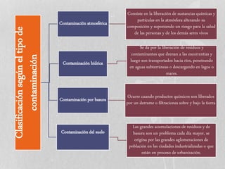 Clasificaciónsegúneltipode
contaminación
Contaminación atmosférica
Consiste en la liberación de sustancias químicas y
partículas en la atmósfera alterando su
composición y suponiendo un riesgo para la salud
de las personas y de los demás seres vivos
Contaminación hídrica
Se da por la liberación de residuos y
contaminantes que drenan a las escorrentías y
luego son transportados hacia ríos, penetrando
en aguas subterráneas o descargando en lagos o
mares.
Contaminación por basura
Ocurre cuando productos químicos son liberados
por un derrame o filtraciones sobre y bajo la tierra
Contaminación del suelo
Las grandes acumulaciones de residuos y de
basura son un problema cada día mayor, se
origina por las grandes aglomeraciones de
población en las ciudades industrializadas o que
están en proceso de urbanización.
 